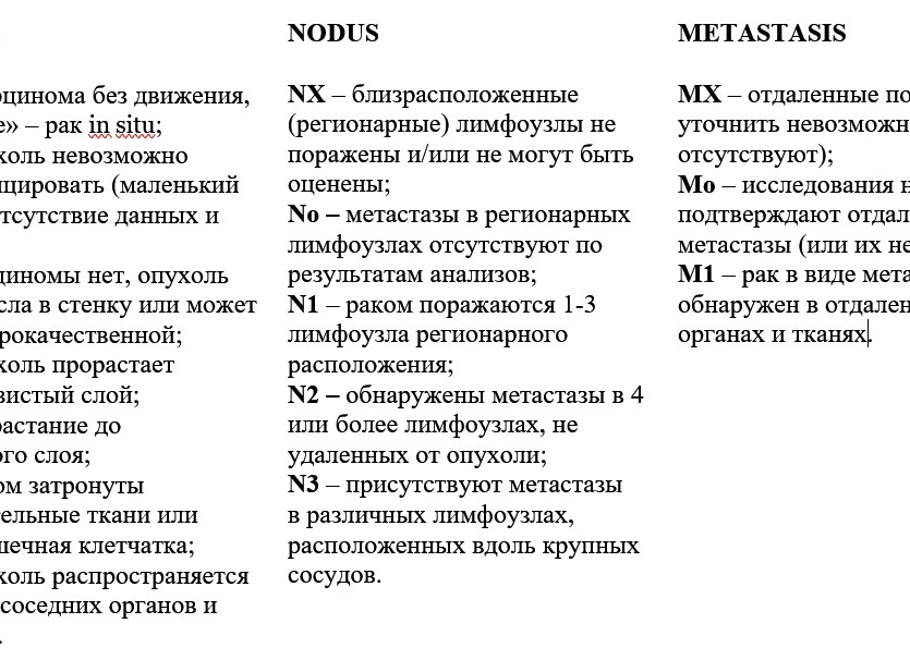Классификация рака прямой кишки