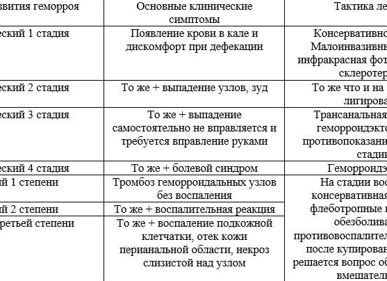 Симптомы и лечение хронического геморроя